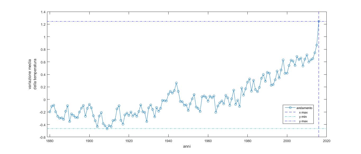 andamento temperature 1880-2016 (dati NASA)