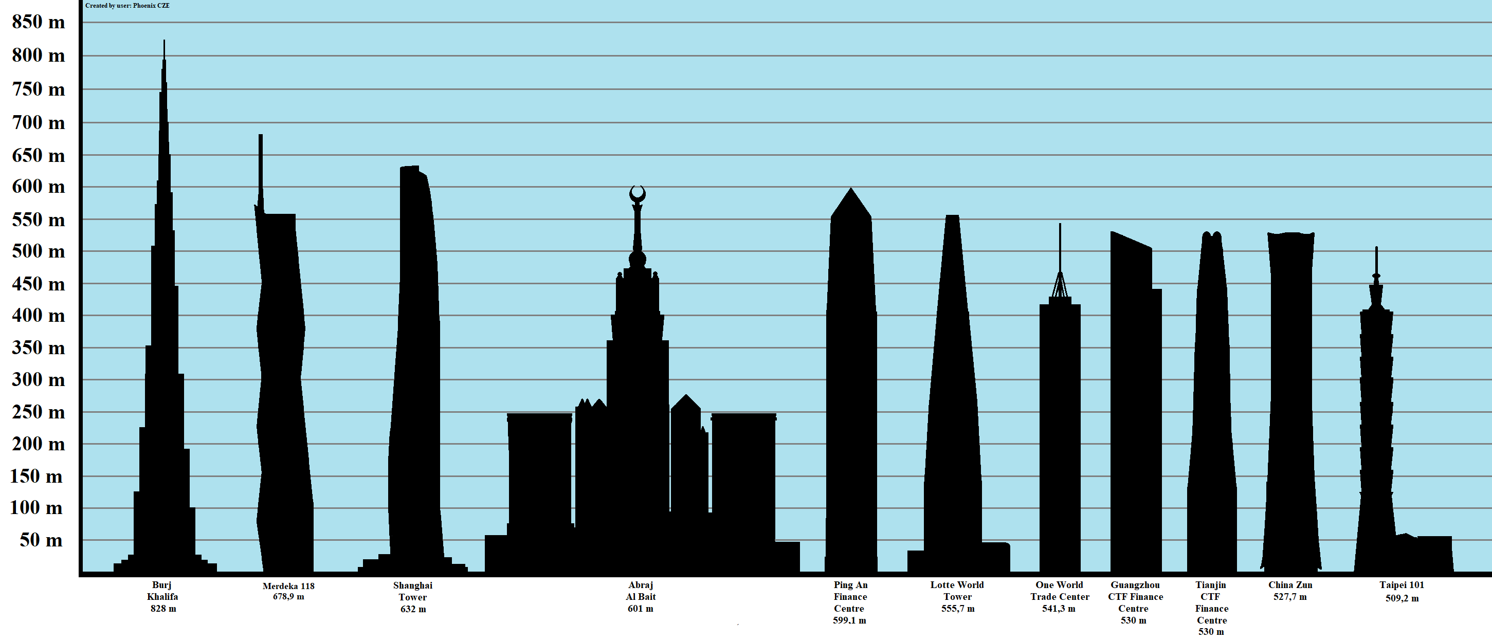 Diagramma con la skyline degli edifici più alti del mondo.